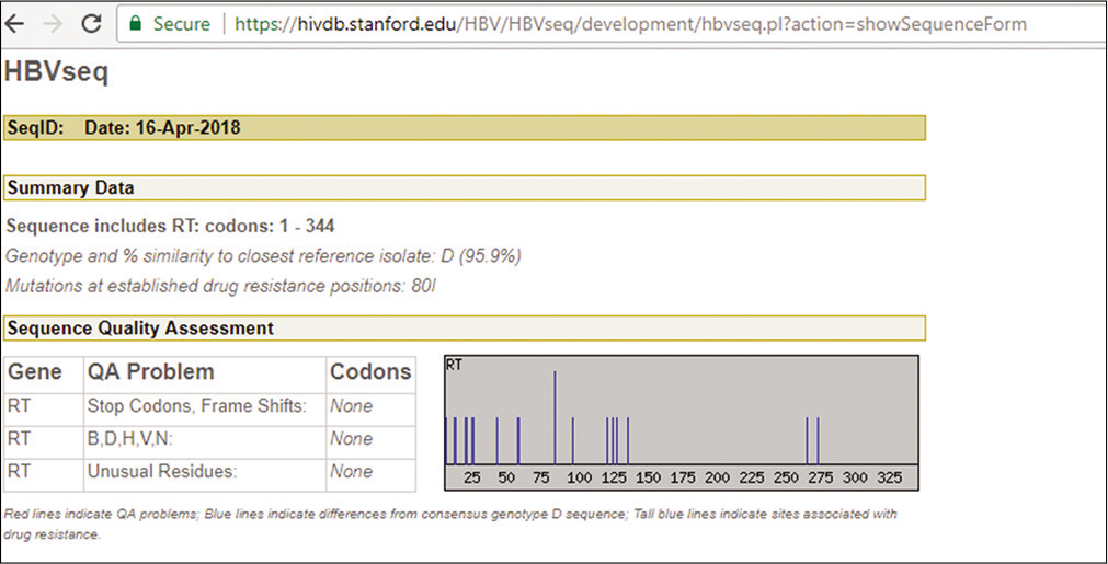 Snapshot of report from database (hivdb.stanford. edu/HBV/HBVseq) after submitting hepatitis B virus reverse transcriptase sequence, tall line indicates compensatory mutation rtL80V in the participant.