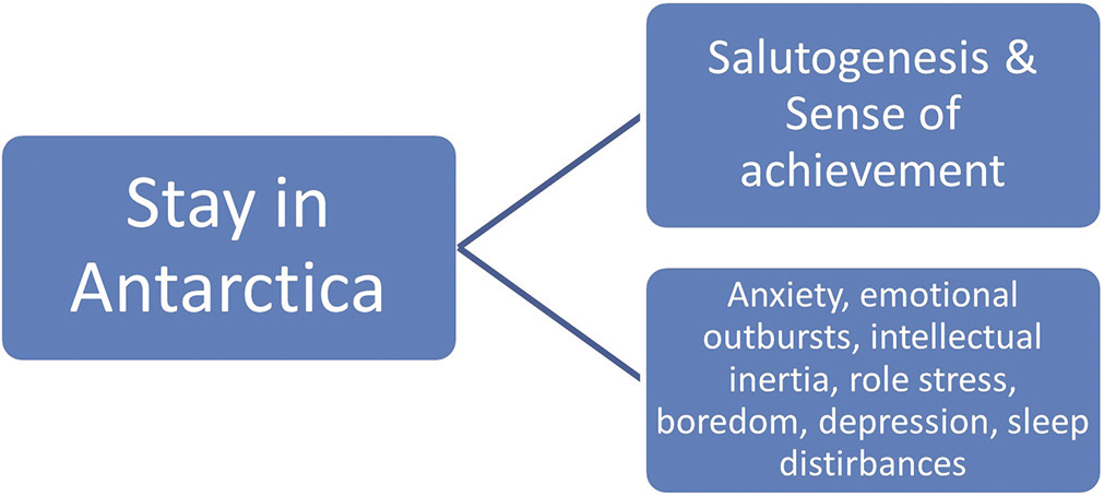 Working in Antarctica can bring favorable behavioral modifications like a sense of achievement and higher self-confidence later in life. It is also associated with a constellation of psychological issues.