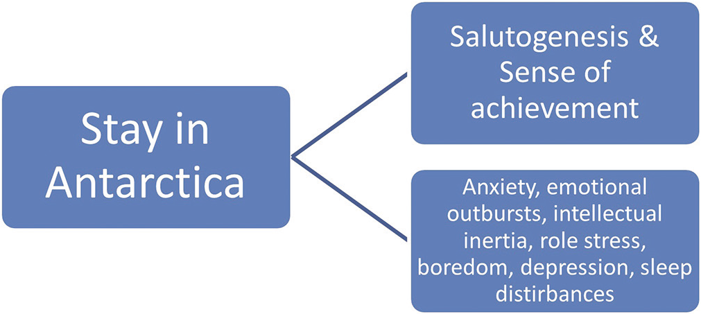 Antarctic terrain and extreme weather can ensue stress at physical and physiological homeostasis levels.