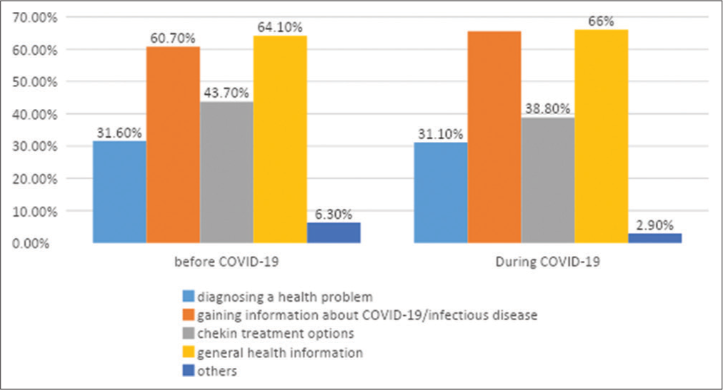 Reason for seeking an online health information before and during COVID-19