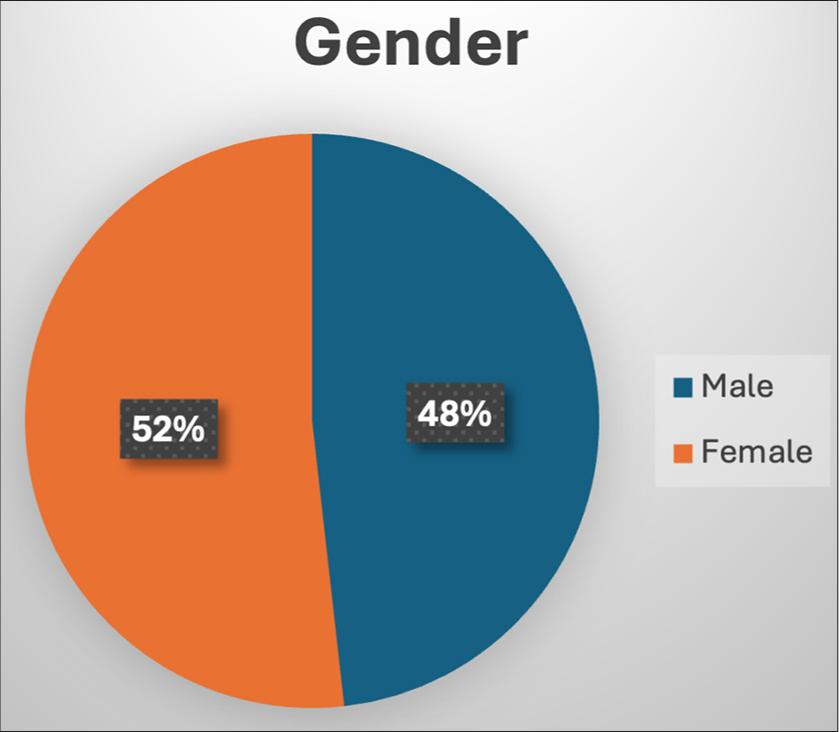 Age distribution.