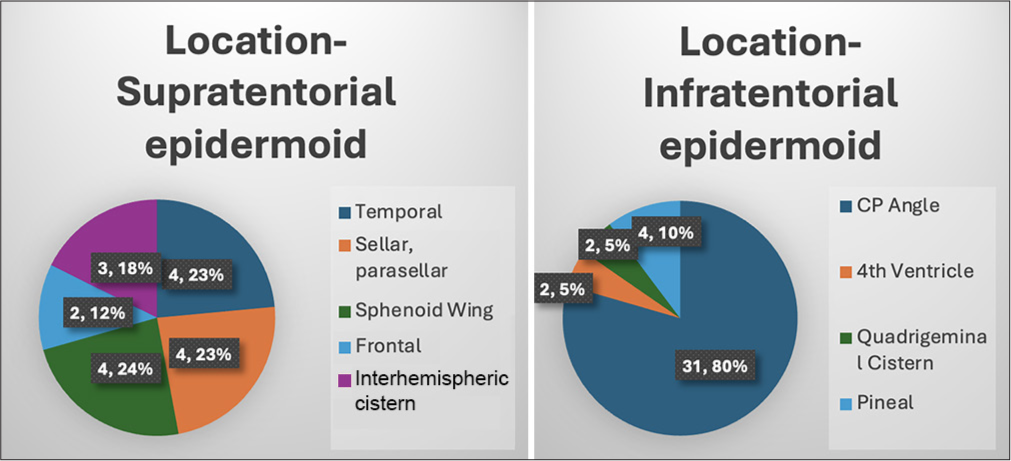 Location-wise distribution. CP: Cerebellopontine angle